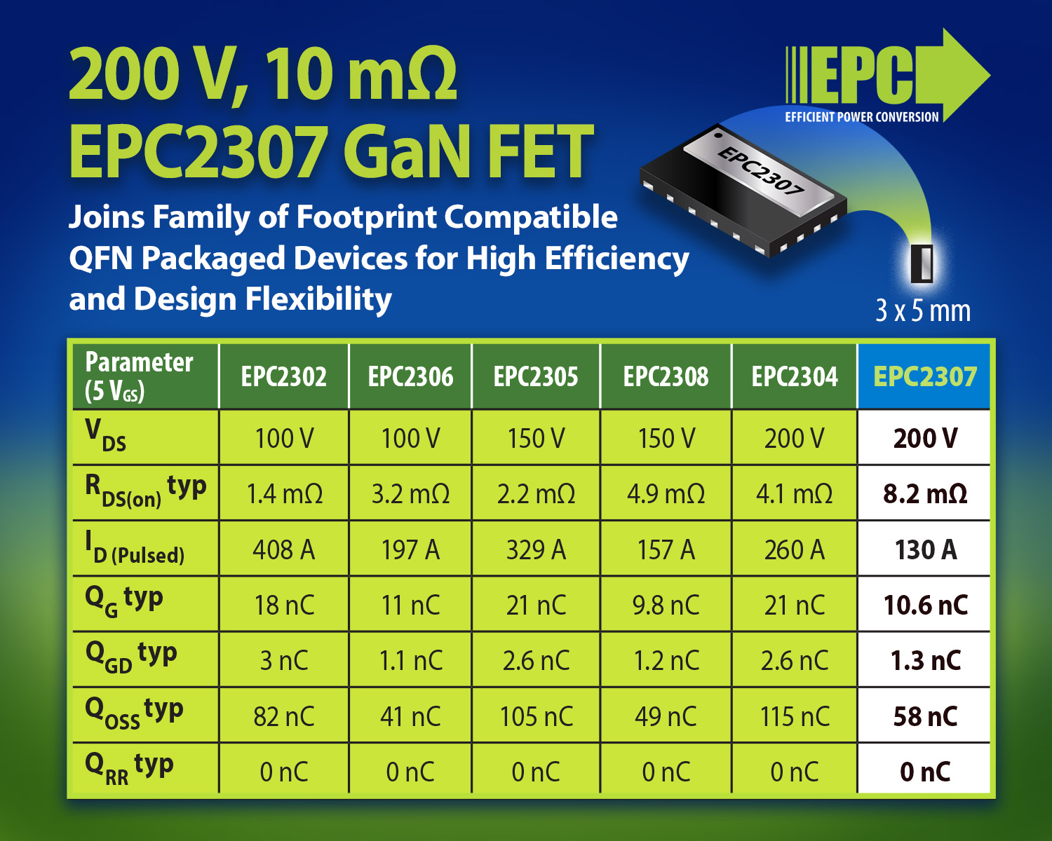 200 V, 10 mΩ GaN FET Joins Family of Footprint Compatible QFN Packaged Devices for High Efficiency